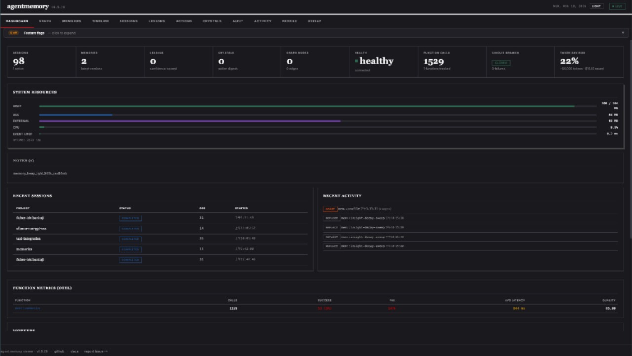 agentmemory 實際運行的視覺化儀表板數據，顯示 Session 數、Token 節省率與系統資源狀態