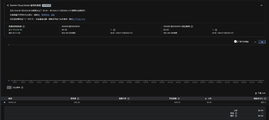 GCP 結算報表顯示 Vertex AI 費用被抵免額完全折抵,實際應付金額為 0 元