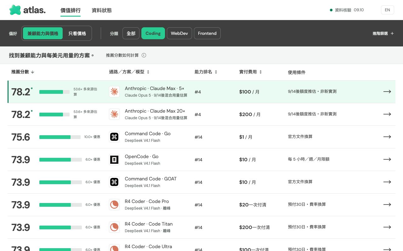 Atlas Coding 榜單：切換分類後能力排名與推薦分數重新計算，Claude Max 升到第一