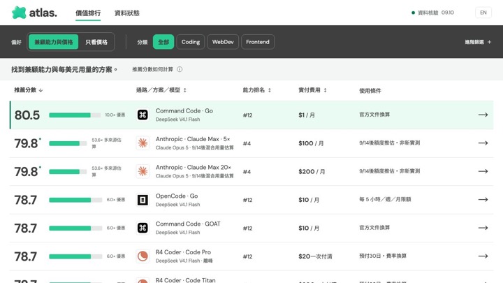 AI 訂閱方案每美元價值即時排行榜，顯示推薦分數、方案、能力排名與實付費用