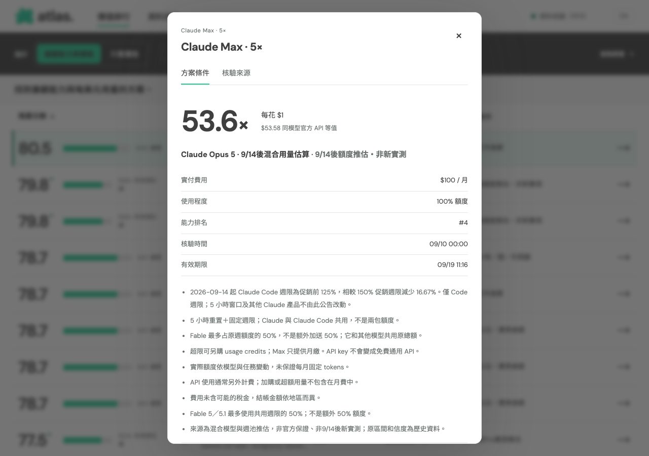 Atlas 方案詳情彈窗:Claude Max 5× 的倍率、實付費用、能力排名、核驗時間與所有計算條件