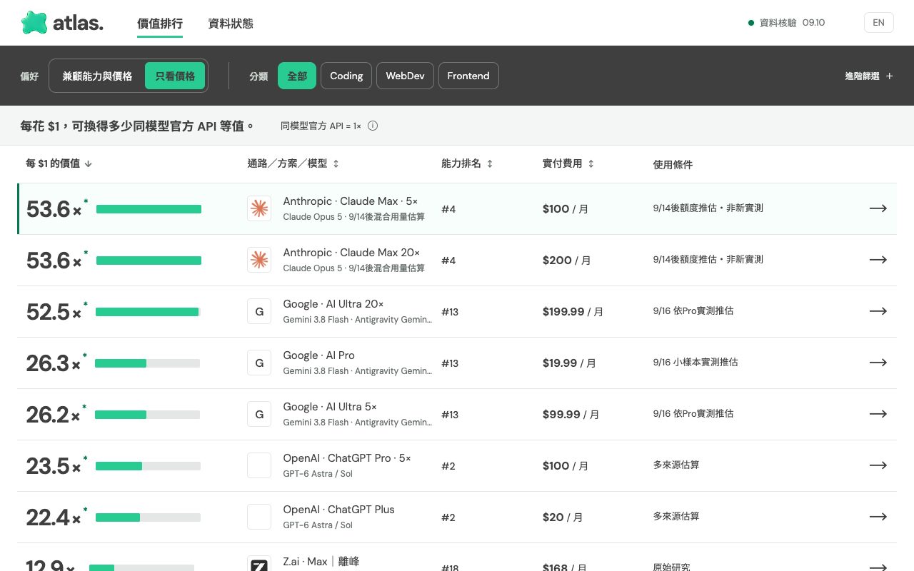 Atlas 只看價格模式:按 API 等值倍率排序,Claude Max 53.6 倍、Google AI Pro 26.3 倍、ChatGPT Plus 22.4 倍