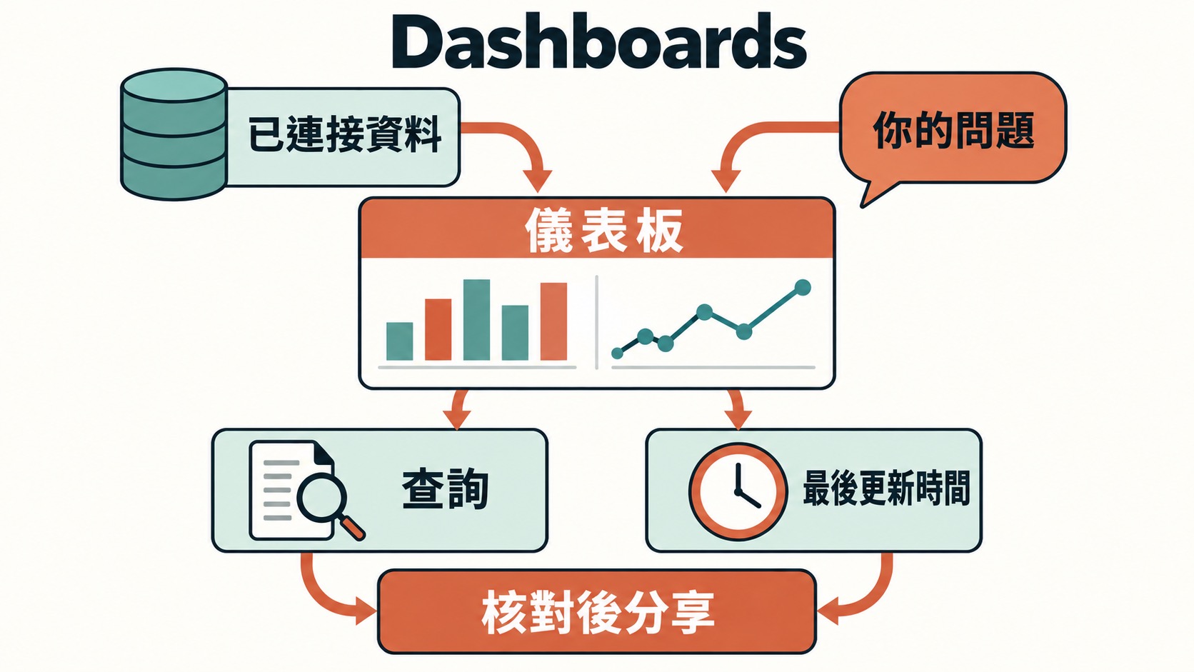 Claude Dashboards 使用流程圖：連接資料並提出問題，建立圖表後檢查查詢與最後更新時間，再核對及分享
