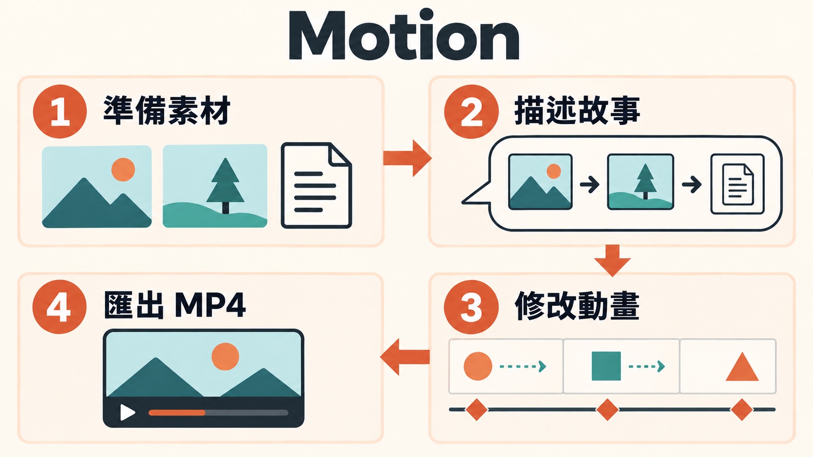 Claude Motion 四步驟圖解：準備素材、描述故事、修改動畫、匯出 MP4