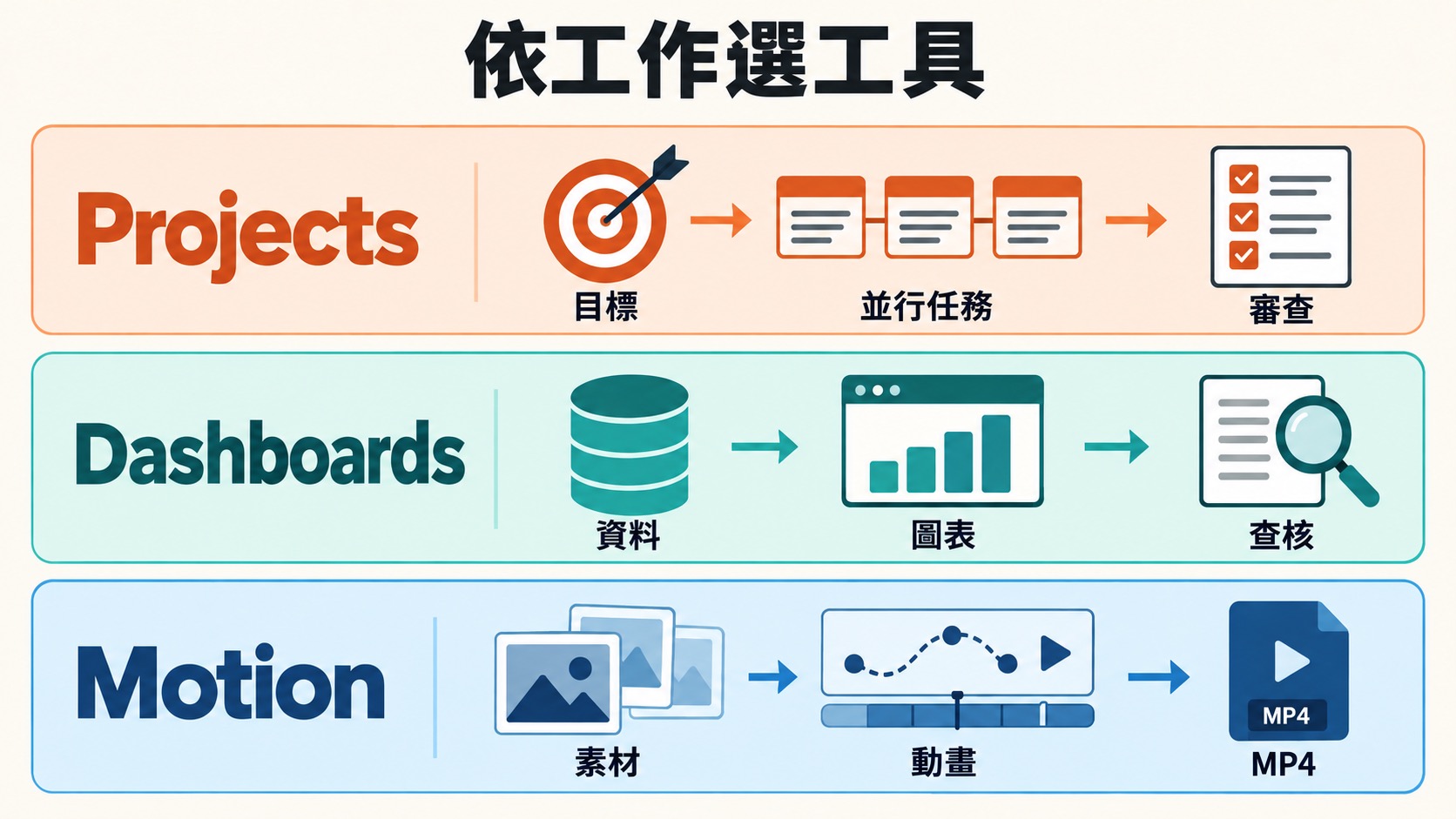 Claude 三項新產品用途圖解：Projects 推進任務、Dashboards 分析資料、Motion 製作動畫