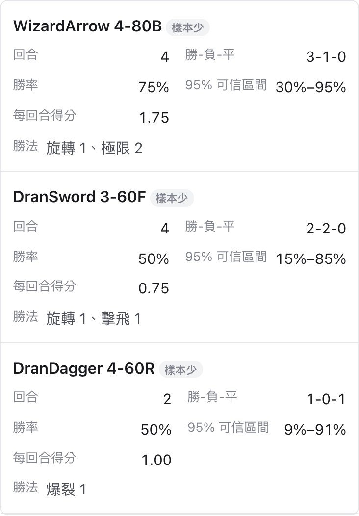BEYBLADE X 陀螺勝率統計表，列出回合、勝負平、勝率、95% 區間、每回合得分與獲勝方式