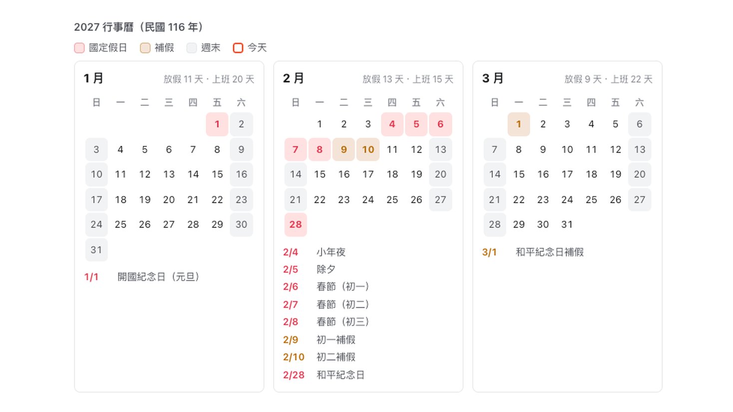 2027 連假攻略：9 個連假一覽，春節請 5 天放 16 天，全年零補班