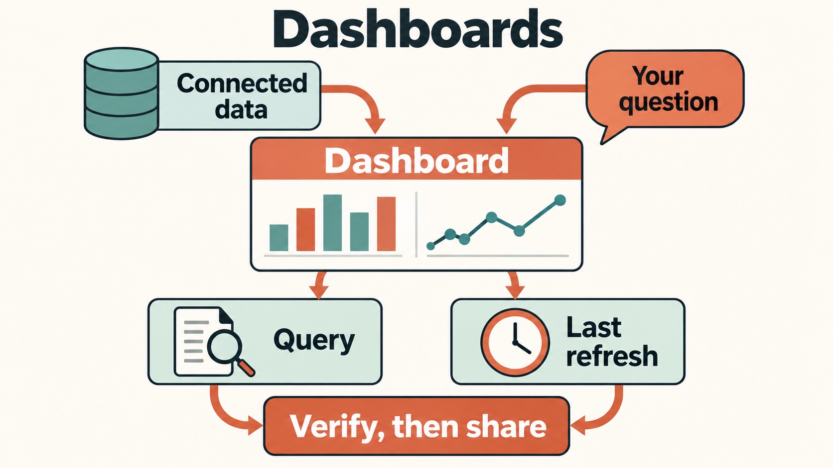 Claude Dashboards flow: connect data, ask a question, inspect each chart's query and refresh time, then verify and share