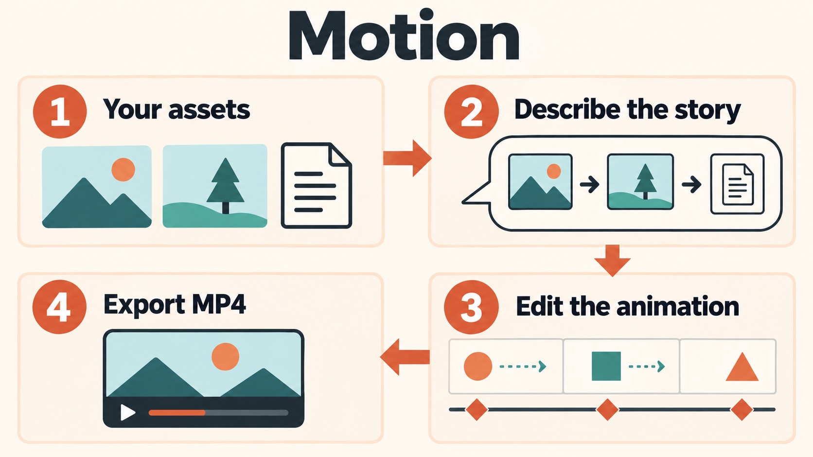 Claude Motion's four steps: supply assets, describe the story, edit the animation, and export MP4
