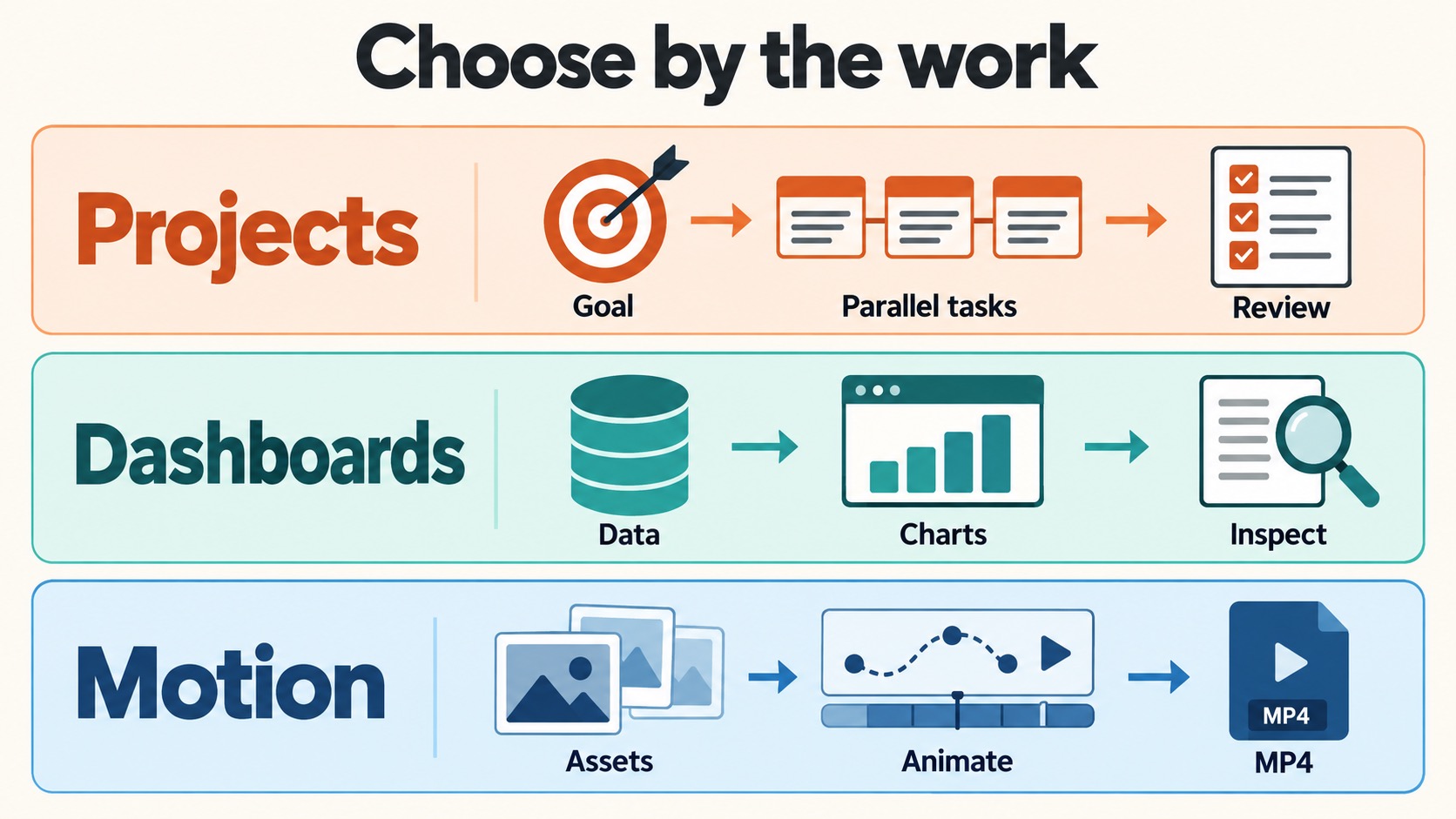 Claude product comparison: Projects coordinates tasks, Dashboards explores data, and Motion creates animations