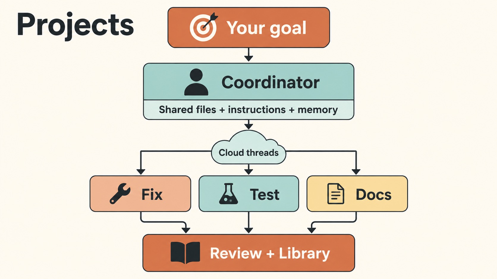 Claude Projects coordination flow: a goal reaches a coordinator, cloud threads work with shared context, and results return for review