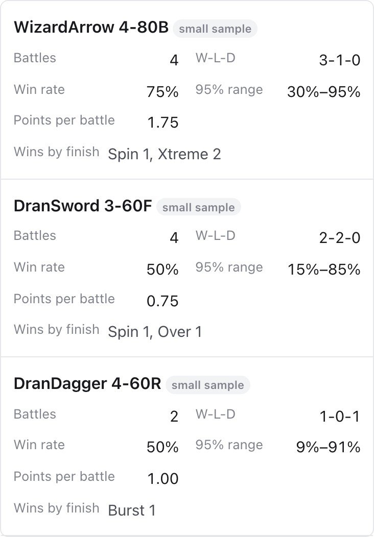BEYBLADE X statistics showing battles, wins-losses-draws, win rate, intervals, points per battle, and finishes