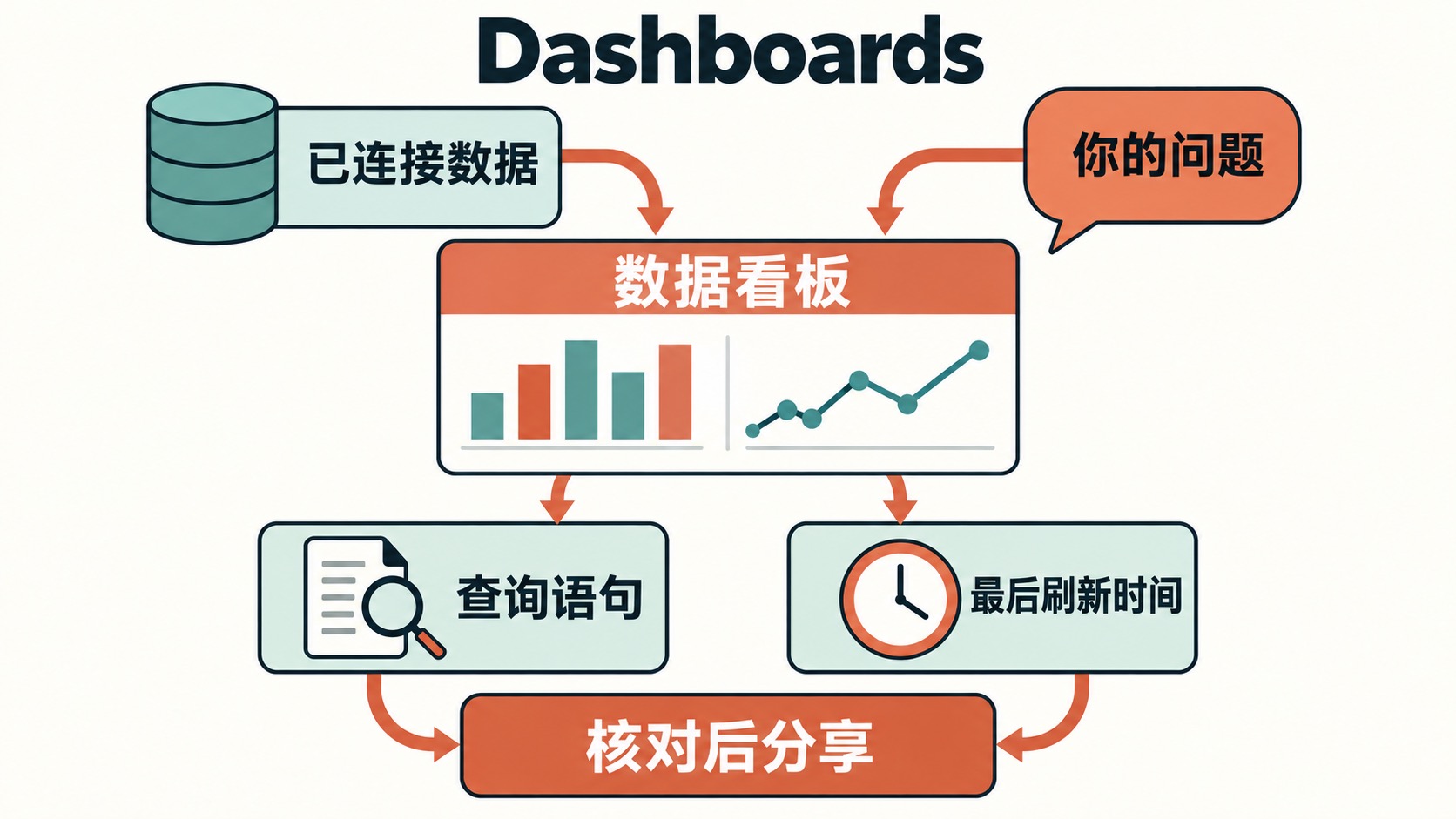 Claude Dashboards 使用流程图：连接数据并提出问题，生成图表后检查查询与最后刷新时间，再核对和分享