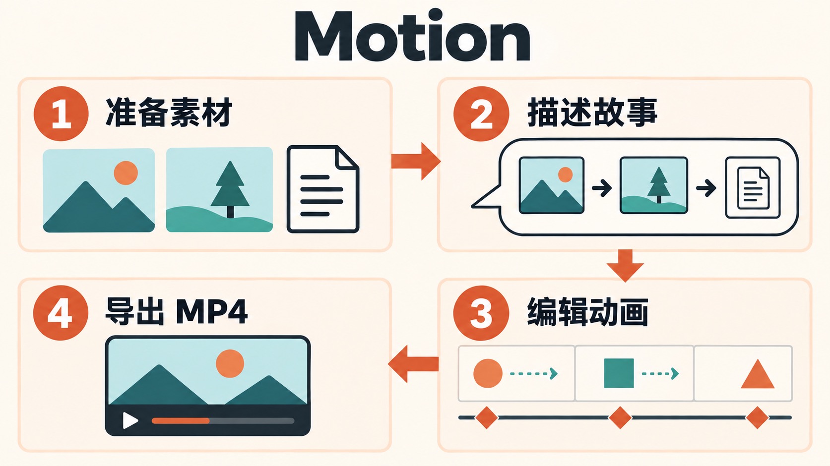 Claude Motion 四步图解：准备素材、描述故事、编辑动画、导出 MP4