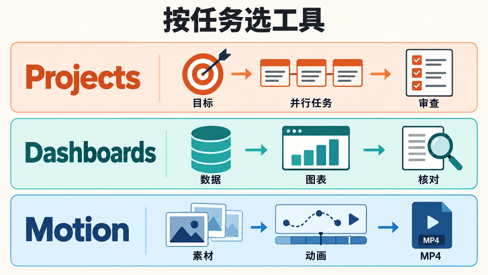 Claude 三项新产品用途图解：Projects 推进任务、Dashboards 分析数据、Motion 制作动画