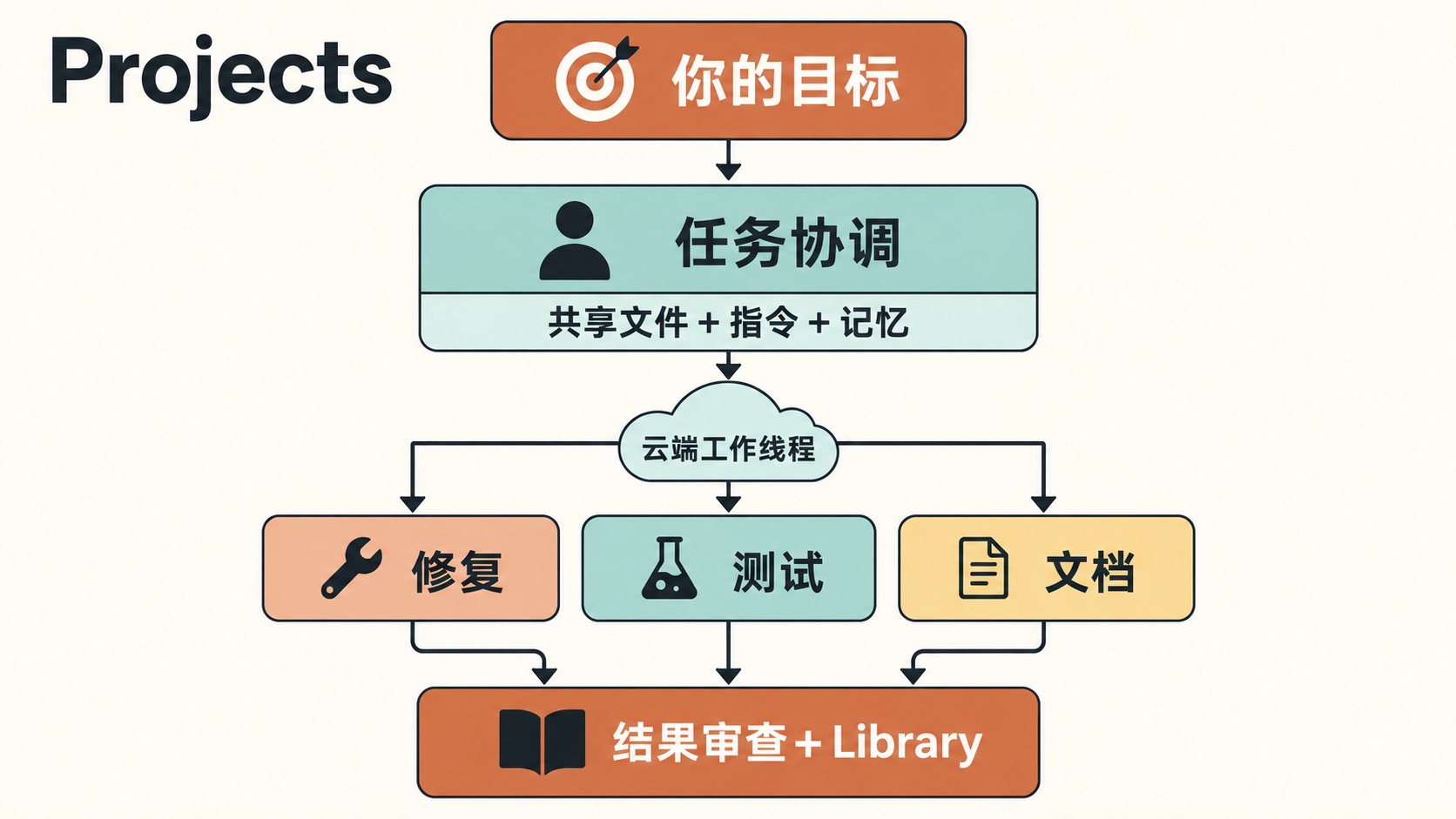 Claude Projects 任务协调图:目标交给协调者,修复、测试和文档线程共享背景信息,最后汇总结果供审查